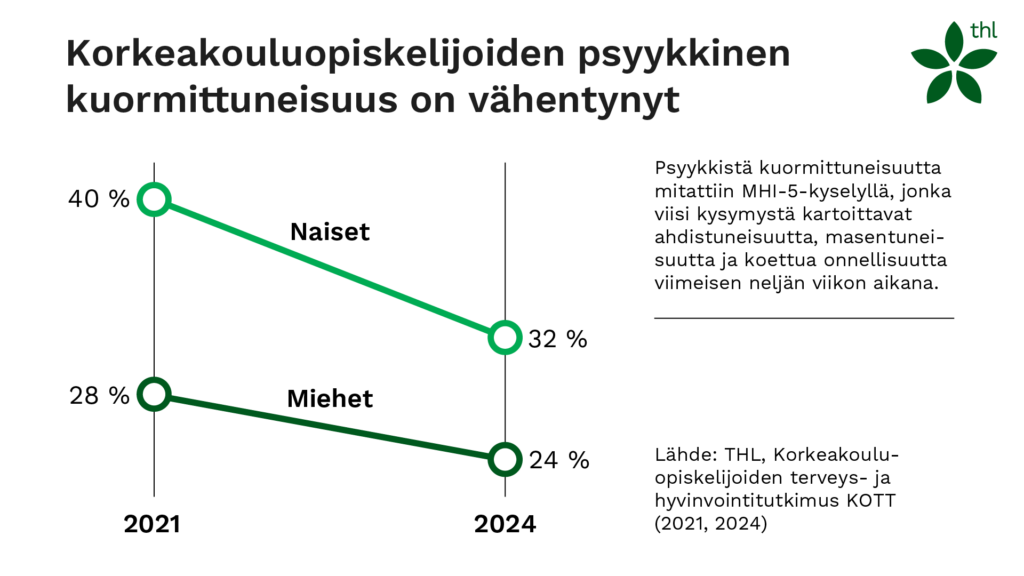 Graafi korkeakouluopiskelijoiden psyykkisen kuormittuneisuuden vähentymisestä: Naisten kuormittuneisuus on vähentynyt 2021 vuoden 40 prosentista 32 prosenttiin. Miesten vastaava luku 28 prosenttia on laskenut 24 prosenttiin.