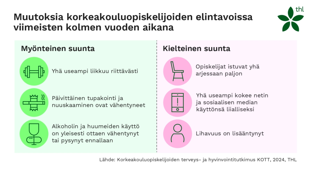 Kuva korkeakouluopiskelijoiden elintapojen muutoksista viimeisen kolmen vuoden aikana. Myönteiseen suuntaan on kehittynyt riittävä liikkuminen, päivittäisen tupakoinnin ja nuuskaamisen väheneminen sekä alkoholin ja huumeiden käytön väheneminen tai ennallaan pysyminen. Kielteiseen suuntaan ovat kehittyneet istuminen arjessa, netin ja sosiaalisen median liialliseksi koettu käyttö sekä lihavuus.